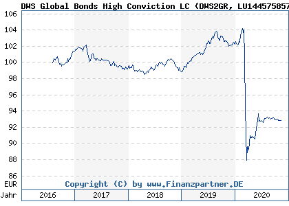 Chart: DWS Global Bonds High Conviction LC (DWS2GR LU1445758573)