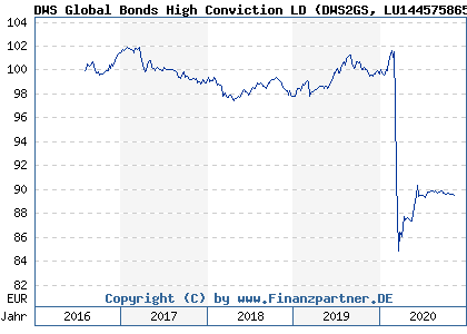 Chart: DWS Global Bonds High Conviction LD (DWS2GS LU1445758656)