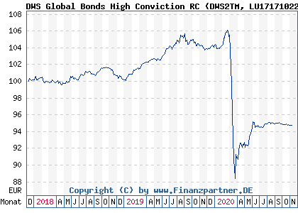 Chart: DWS Global Bonds High Conviction RC (DWS2TM LU1717102278)