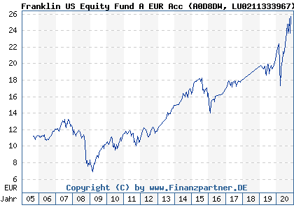Chart: Franklin US Equity Fund A EUR Acc (A0D8DW LU0211333967)