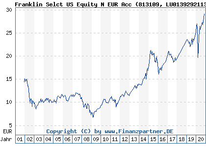 Chart: Franklin Selct US Equity N EUR Acc (813109 LU0139292113)