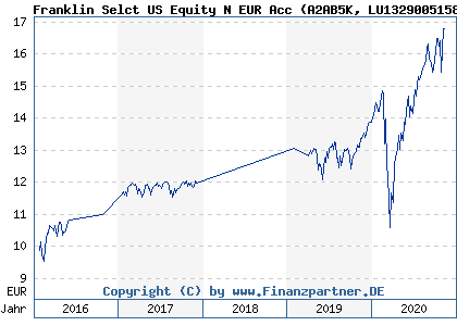 Chart: Franklin Selct US Equity N EUR Acc (A2AB5K LU1329005158)
