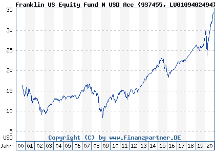 Chart: Franklin US Equity Fund N USD Acc (937455 LU0109402494)