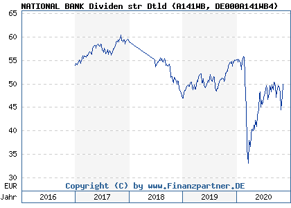 Chart: NATIONAL BANK Dividen str Dtld (A141WB DE000A141WB4)