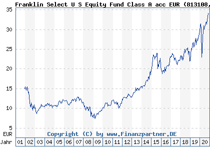 Chart: Franklin Select U S Equity Fund Class A acc EUR (813108 LU0139291818)