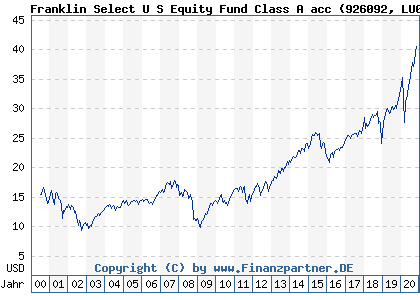 Chart: Franklin Select U S Equity Fund Class A acc (926092 LU0098860363)