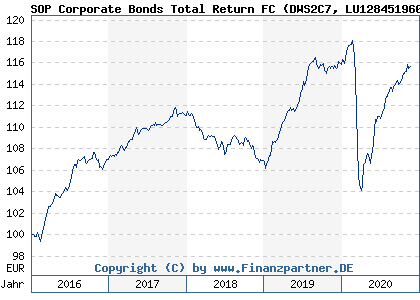 Chart: SOP Corporate Bonds Total Return FC (DWS2C7 LU1284519607)