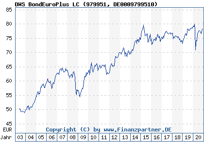 Chart: DWS BondEuroPlus LC (979951 DE0009799510)