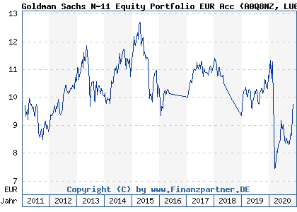 Chart: Goldman Sachs N-11 Equity Portfolio EUR Acc (A0Q8NZ LU0385344592)