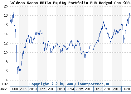 Chart: Goldman Sachs BRICs Equity Portfolio EUR Hedged Acc (A0JJ3U LU0248245358)