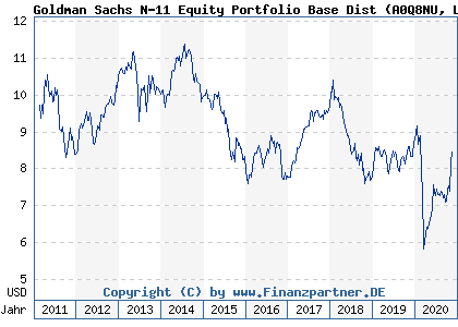 Chart: Goldman Sachs N-11 Equity Portfolio Base Dist (A0Q8NU LU0385343941)