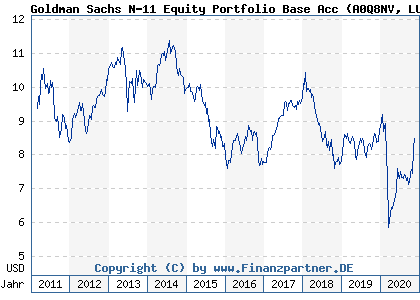 Chart: Goldman Sachs N-11 Equity Portfolio Base Acc (A0Q8NV LU0385344089)