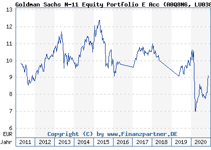 Chart: Goldman Sachs N-11 Equity Portfolio E Acc (A0Q8N6 LU0385345219)