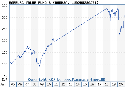 Chart: WARBURG VALUE FUND B (A0DN3A LU0208289271)