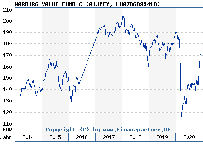 Chart: WARBURG VALUE FUND C (A1JPEY LU0706095410)