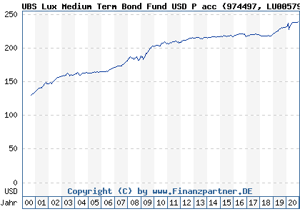 Chart: UBS Lux Medium Term Bond Fund USD P acc (974497 LU0057957531)
