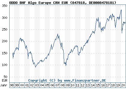 Chart: ODDO BHF Algo Europe CRW EUR (847818 DE0008478181)