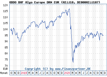 Chart: ODDO BHF Algo Europe DRW EUR (A2JJ10 DE000A2JJ107)