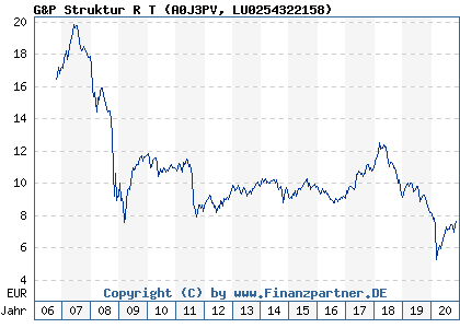 Chart: G&P Struktur R T (A0J3PV LU0254322158)