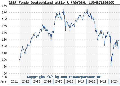 Chart: GS&P Fonds Deutschland aktiv R (A0YDSN LU0487180605)