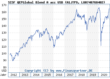 Chart: SISF QEPGlobal Blend A acc USD (A1JTP9 LU0740768402)