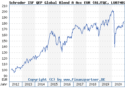 Chart: Schroder ISF QEP Global Blend A Acc EUR (A1JTQC LU0740768824)