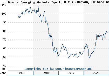Chart: Abaris Emerging Markets Equity B EUR (HAFX8G LU1603418663)