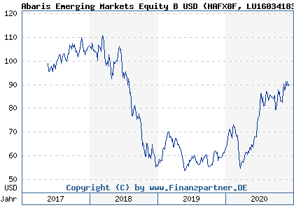 Chart: Abaris Emerging Markets Equity B USD (HAFX8F LU1603418317)
