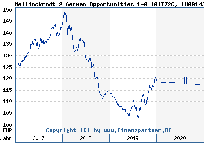 Chart: Mellinckrodt 2 German Opportunities 1-A (A1T72C LU0914398085)