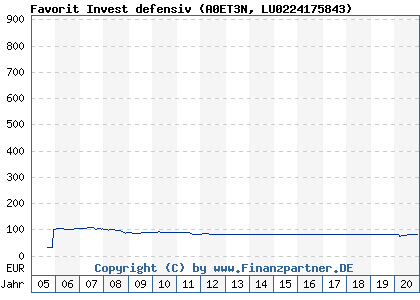 Chart: Favorit Invest defensiv (A0ET3N LU0224175843)