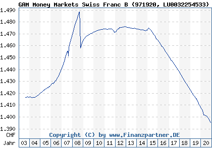 Chart: GAM Money Markets Swiss Franc B (971920 LU0032254533)