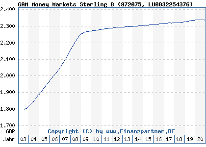 Chart: GAM Money Markets Sterling B (972075 LU0032254376)