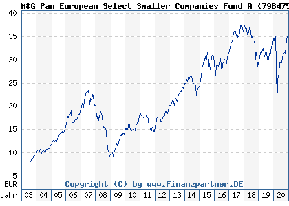 Chart: M&G Pan European Select Smaller Companies Fund A (798475 GB0030929748)