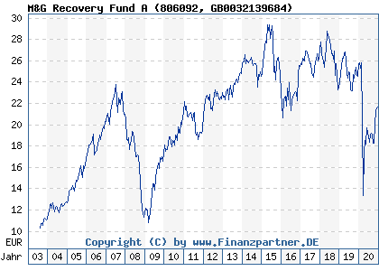 Chart: M&G Recovery Fund A (806092 GB0032139684)