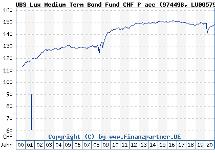 Chart: UBS Lux Medium Term Bond Fund CHF P acc (974496 LU0057954868)