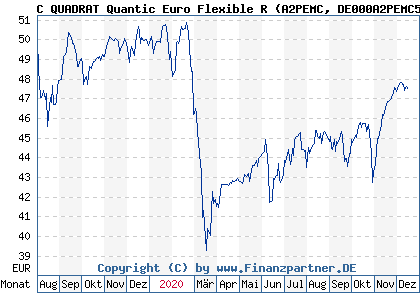 Chart: C QUADRAT Quantic Euro Flexible R (A2PEMC DE000A2PEMC5)