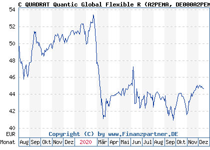 Chart: C QUADRAT Quantic Global Flexible R (A2PEMA DE000A2PEMA9)