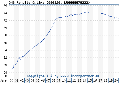 Chart: DWS Rendite Optima (986329 LU0069679222)