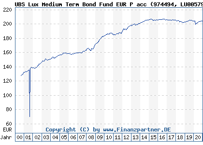 Chart: UBS Lux Medium Term Bond Fund EUR P acc (974494 LU0057957291)
