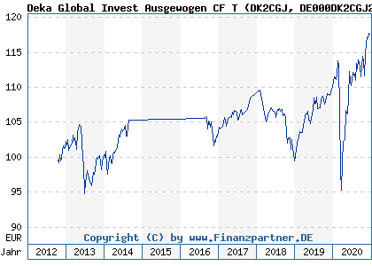 Chart: Deka Global Invest Ausgewogen CF T (DK2CGJ DE000DK2CGJ2)