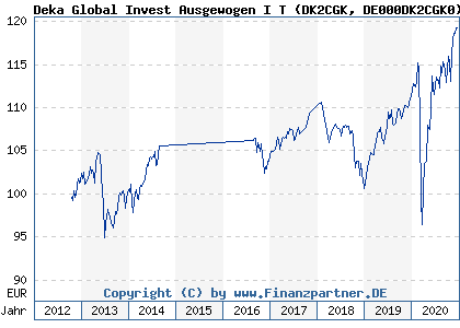 Chart: Deka Global Invest Ausgewogen I T (DK2CGK DE000DK2CGK0)