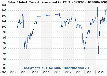 Chart: Deka Global Invest Konservativ CF T (DK2CGG DE000DK2CGG8)