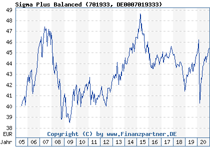 Chart: Sigma Plus Balanced (701933 DE0007019333)
