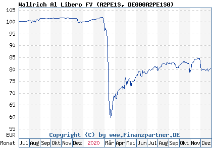 Chart: Wallrich Al Libero FV (A2PE1S DE000A2PE1S0)
