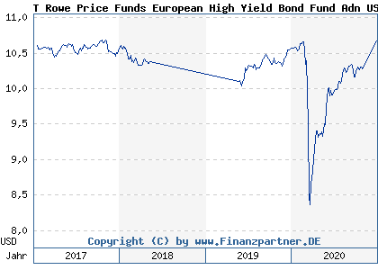 Chart: T Rowe Price Funds European High Yield Bond Fund Adn USD (A12HDJ LU1148396556)