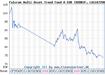 Chart: Fulcrum Multi Asset Trend Fund A EUR (A2DRXF LU1167296877)