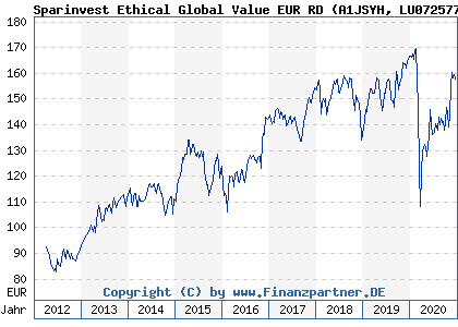 Chart: Sparinvest Ethical Global Value EUR RD (A1JSYH LU0725777444)
