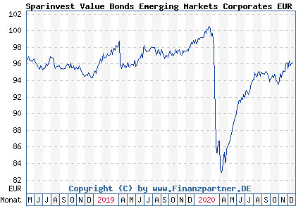 Chart: Sparinvest Value Bonds Emerging Markets Corporates EUR RD (A2JGKS LU1739246152)