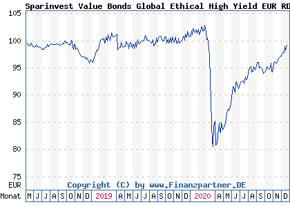 Chart: Sparinvest Value Bonds Global Ethical High Yield EUR RD (A2H906 LU1739245188)