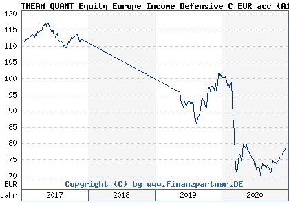 Chart: THEAM QUANT Equity Europe Income Defensive C EUR acc (A12EH7 LU1049885806)